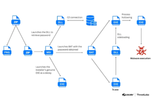 Fake AI Tools and SEO Tricks: 8,500 SMBs Targeted in Malware Campaign