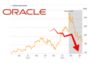 Oracle’s Value Halves Amid Doubts Over AI Profitability